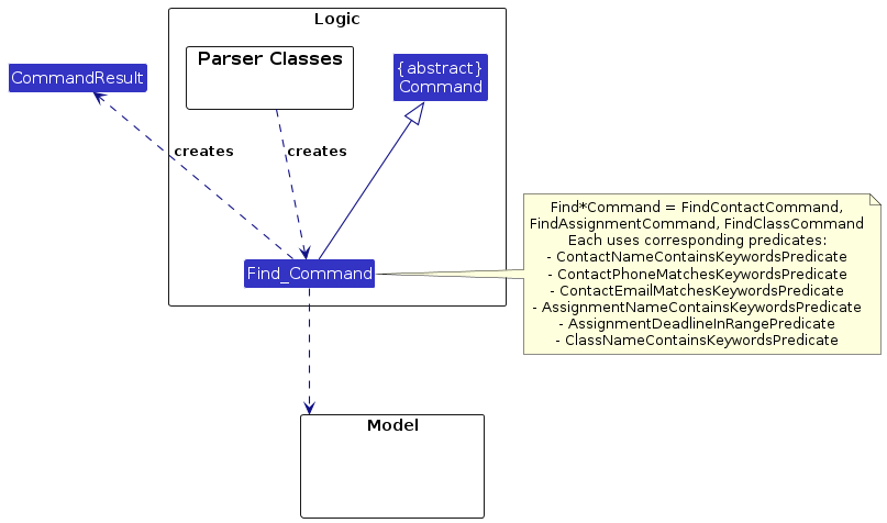 Class Diagram for Find Commands