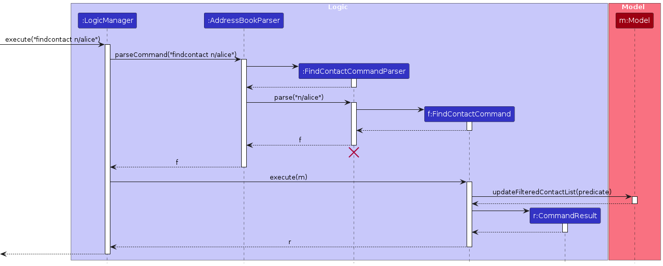 Interactions Inside the Logic Component for the `findcontact n/alice` Command