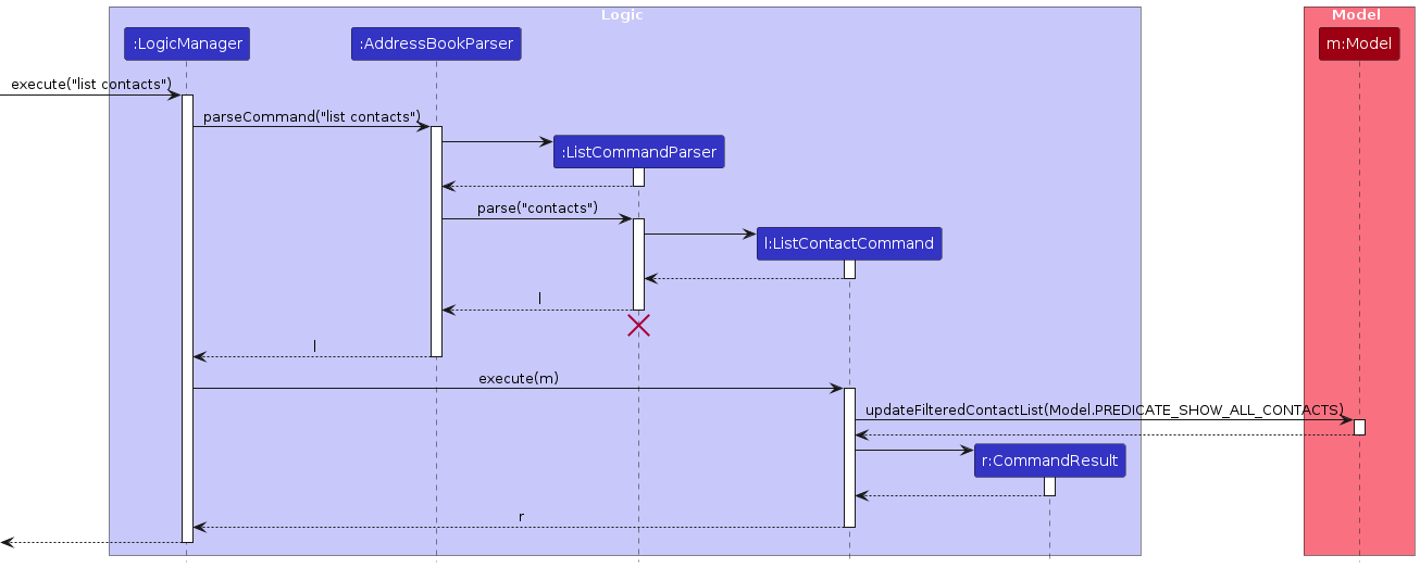 Interactions Inside the Logic Component for the `list contacts` Command